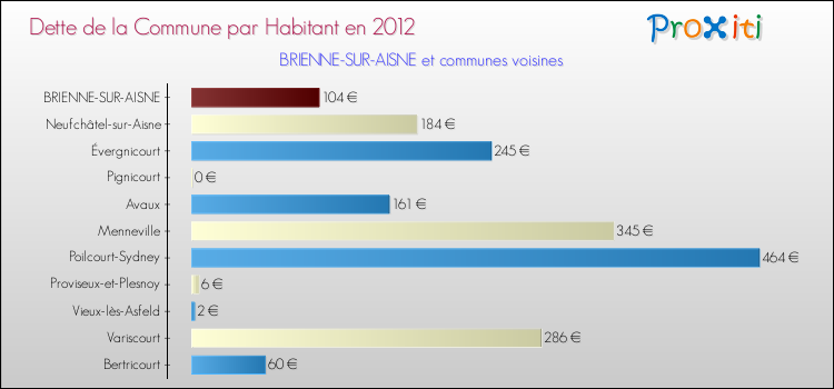 Dette par habitant de la commune en 2012 pour BRIENNE-SUR-AISNE et les communes proches Comparaison de la dette par habitant de la commune en 2012 pour BRIENNE-SUR-AISNE et les communes voisines