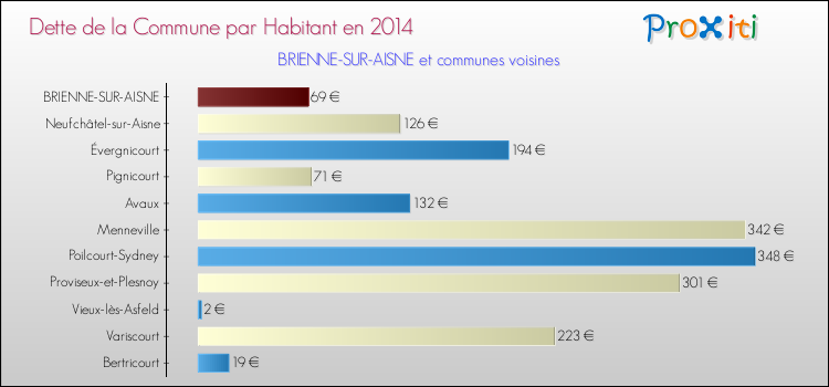 Dette par habitant de la commune en 2014 pour BRIENNE-SUR-AISNE et les communes proches Comparaison de la dette par habitant de la commune en 2014 pour BRIENNE-SUR-AISNE et les communes voisines