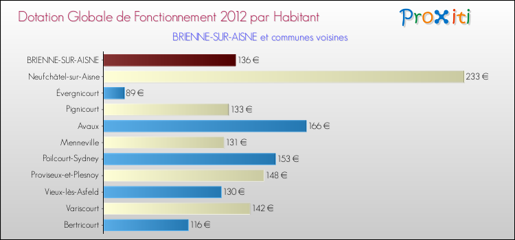 Montant des dotations globales de fonctionnement DGF par Habitant pour BRIENNE-SUR-AISNE et les communes proches Comparaison des des dotations globales de fonctionnement DGF par habitant pour BRIENNE-SUR-AISNE et les communes voisines