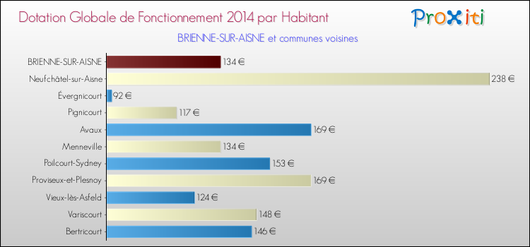 Montant des dotations globales de fonctionnement DGF par Habitant pour BRIENNE-SUR-AISNE et les communes proches en 2014. Comparaison des des dotations globales de fonctionnement DGF par habitant pour BRIENNE-SUR-AISNE et les communes voisines en 2014.