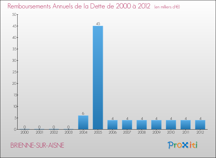 Evolution de l'annuité de la dette pour la commune de BRIENNE-SUR-AISNE de 2000 à 2012 Annuités de la dette pour BRIENNE-SUR-AISNE de 2000 à 2012