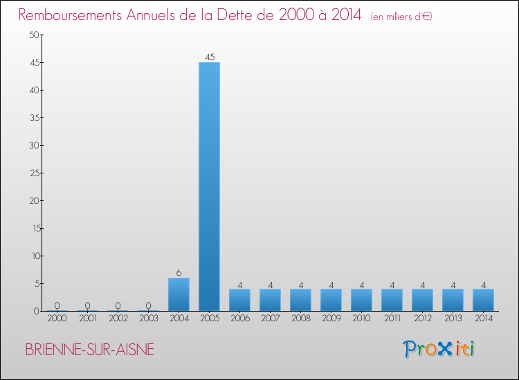 Evolution de l'annuité de la dette pour la commune de BRIENNE-SUR-AISNE de 2000 à 2014 Annuités de la dette pour BRIENNE-SUR-AISNE de 2000 à 2014