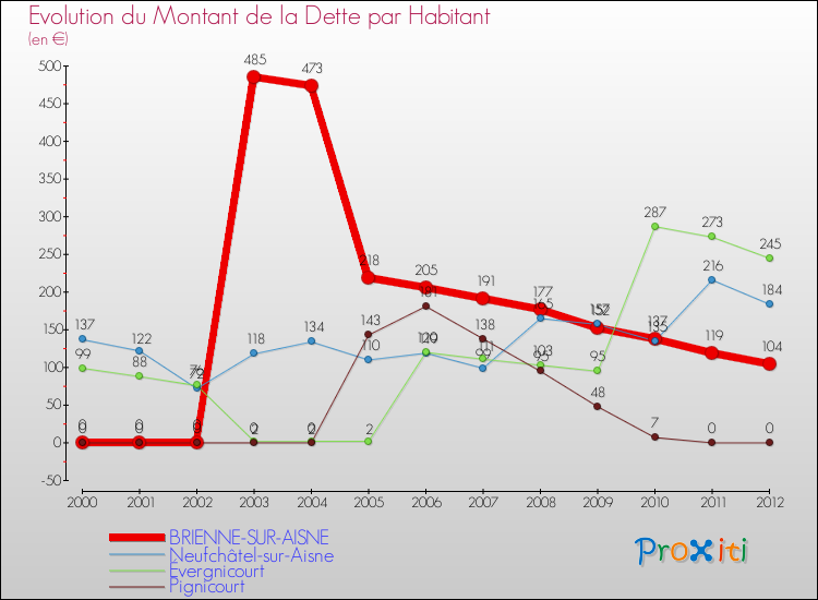 Evolution de la dette par habitant pour la commune de BRIENNE-SUR-AISNE et les communes proches de 2000 à 2012 Comparaison de la dette par habitant pour BRIENNE-SUR-AISNE et les communes voisines de 2000 à 2012