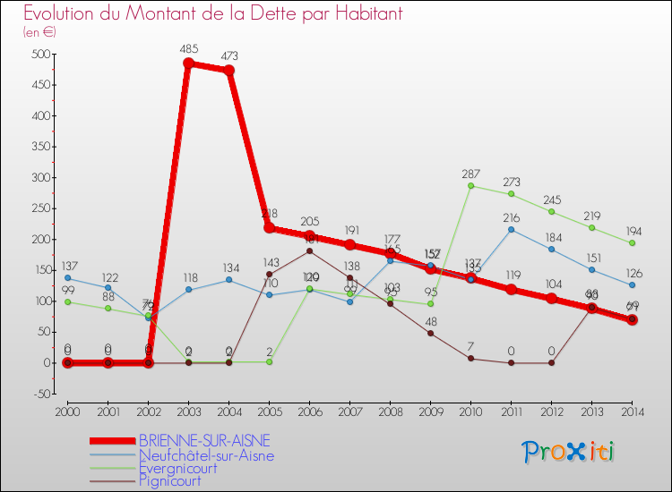 Evolution de la dette par habitant pour la commune de BRIENNE-SUR-AISNE et les communes proches de 2000 à 2014 Comparaison de la dette par habitant pour BRIENNE-SUR-AISNE et les communes voisines de 2000 à 2014