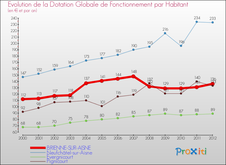 Evolution et montant de la dotation globale de fonctionnement par Habitant pour BRIENNE-SUR-AISNE et les communes proches Comparaison des dotations globales de fonctionnement par habitant pour BRIENNE-SUR-AISNE et les communes voisines