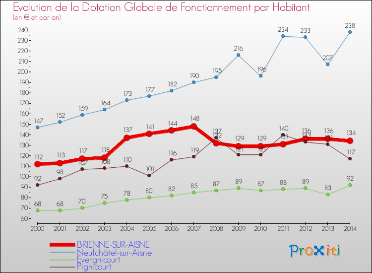 Evolution et montant de la dotation globale de fonctionnement par Habitant pour BRIENNE-SUR-AISNE et les communes proches de 2000 à 2014. Comparaison des dotations globales de fonctionnement par habitant pour BRIENNE-SUR-AISNE et les communes voisines de 2000 à 2014.