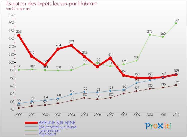 Evolution et montant des impôts locaux par Habitant pour BRIENNE-SUR-AISNE et les communes proches Comparaison des impôts locaux par habitant pour BRIENNE-SUR-AISNE et les communes voisines