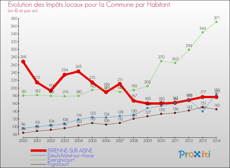 Evolution et montant des impôts locaux par Habitant pour BRIENNE-SUR-AISNE et les communes proches de 2000 à 2014 Comparaison des impôts locaux par habitant pour BRIENNE-SUR-AISNE et les communes voisines de 2000 à 2014