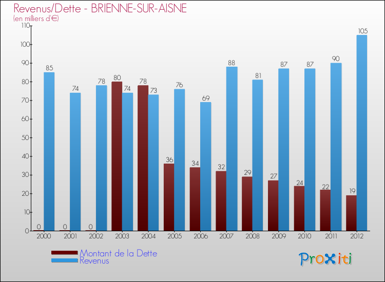 Evolution comparée de la dette et des revenus pour la commune de BRIENNE-SUR-AISNE de 2000 à 2012 Comparaison de la dette et des revenus pour BRIENNE-SUR-AISNE de 2000 à 2012