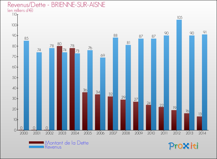 Evolution comparée de la dette et des revenus pour la commune de BRIENNE-SUR-AISNE de 2000 à 2014 Comparaison de la dette et des revenus pour BRIENNE-SUR-AISNE de 2000 à 2014