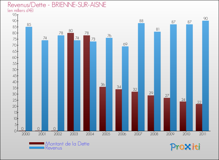 Evolution comparée de la dette et des revenus pour la commune de BRIENNE-SUR-AISNE de 2000 à 2011 Comparaison de la dette et des revenus pour BRIENNE-SUR-AISNE de 2000 à 2011