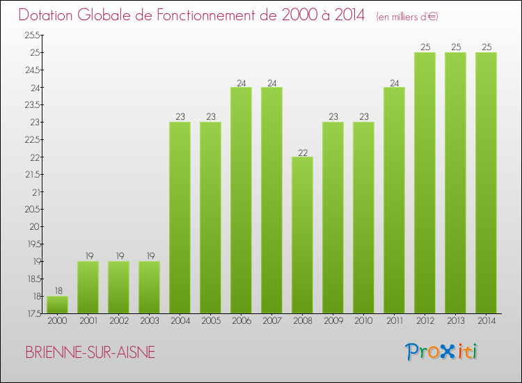 Evolution du montant de la Dotation Globale de Fonctionnement pour la commune de BRIENNE-SUR-AISNE de 2000 à 2014 Evolution du montant de la Dotation Globale de Fonctionnement pour BRIENNE-SUR-AISNE de 2000 à 2014