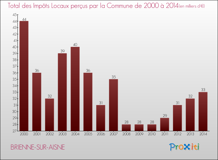 Evolution des Impôts Locaux pour la commune de BRIENNE-SUR-AISNE de 2000 à 2014 Evolution des Impôts Locaux pour BRIENNE-SUR-AISNE de 2000 à 2014