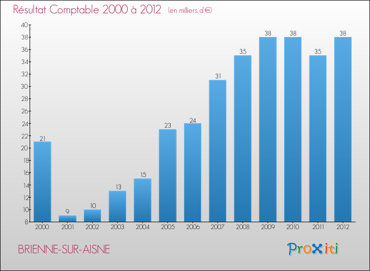 Evolution du résultat comptable pour la commune de BRIENNE-SUR-AISNE de 2000 à 2012 Evolution du résultat comptable pour BRIENNE-SUR-AISNE de 2000 à 2012