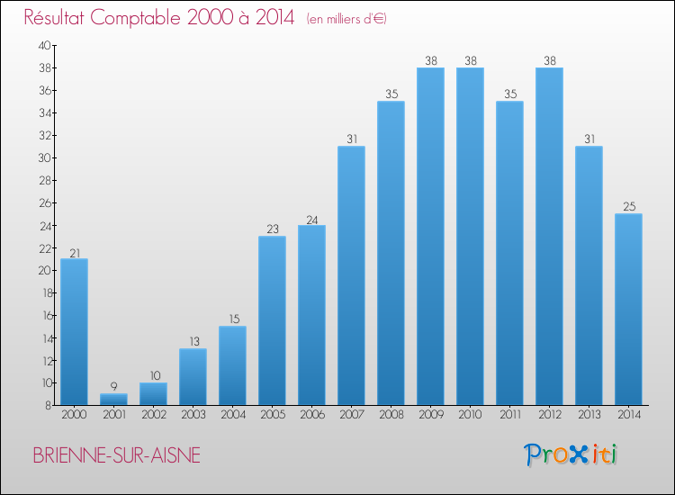 Evolution du résultat comptable pour la commune de BRIENNE-SUR-AISNE de 2000 à 2014 Evolution du résultat comptable pour BRIENNE-SUR-AISNE de 2000 à 2014