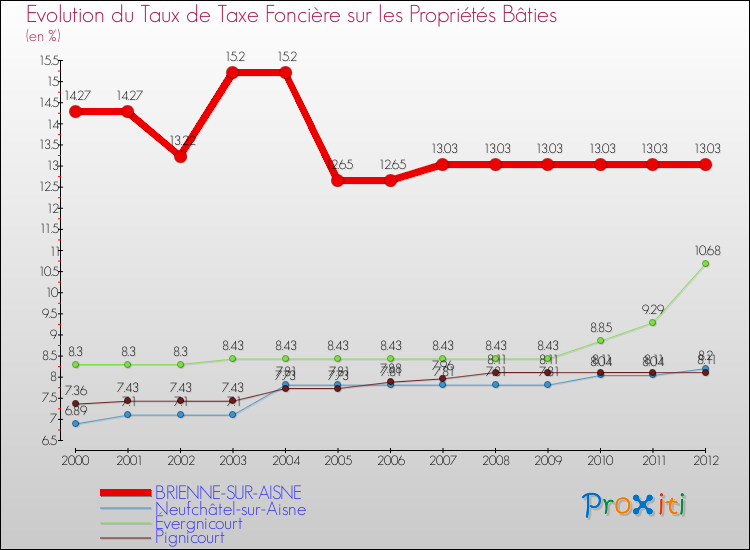 Evolution du taux de la taxe foncière sur le bati pour BRIENNE-SUR-AISNE et les communes proches de 2000 à 2012 Comparaison des taux de taxe foncière sur le bati pour BRIENNE-SUR-AISNE et les communes voisines de 2000 à 2012