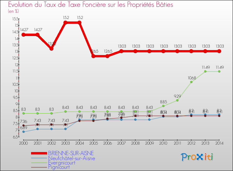 Evolution du taux de la taxe foncière sur le bati pour BRIENNE-SUR-AISNE et les communes proches de 2000 à 2014 Comparaison des taux de taxe foncière sur le bati pour BRIENNE-SUR-AISNE et les communes voisines de 2000 à 2014