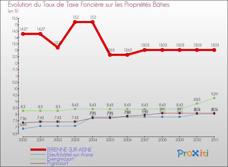 Evolution du taux de la taxe foncière sur le bati pour BRIENNE-SUR-AISNE et les communes proches Comparaison des taux de taxe foncière sur le bati pour BRIENNE-SUR-AISNE et les communes voisines