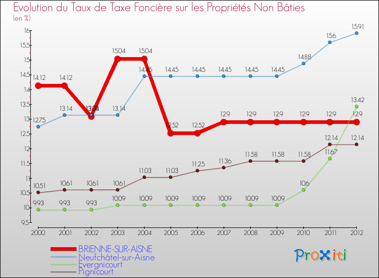 Evolution du taux de la taxe foncière sur les immeubles et terrains non batis pour BRIENNE-SUR-AISNE et les communes proches de 2000 à 2012 Comparaison des taux de la taxe foncière sur les immeubles et terrains non batis pour BRIENNE-SUR-AISNE et les communes voisines de 2000 à 2012