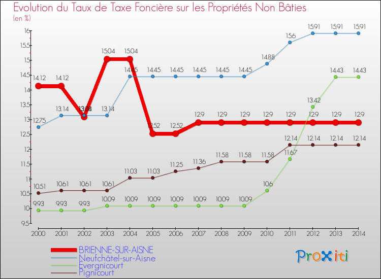 Evolution du taux de la taxe foncière sur les immeubles et terrains non batis pour BRIENNE-SUR-AISNE et les communes proches de 2000 à 2014 Comparaison des taux de la taxe foncière sur les immeubles et terrains non batis pour BRIENNE-SUR-AISNE et les communes voisines de 2000 à 2014