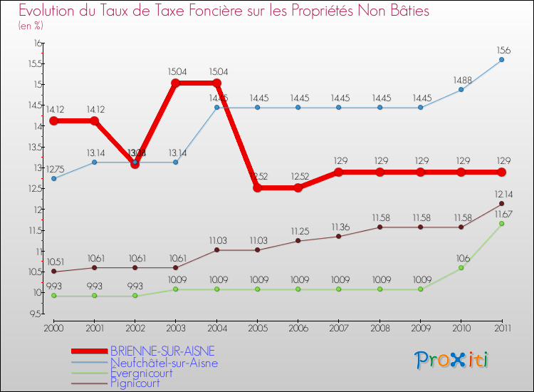 Evolution du taux de la taxe foncière sur les immeubles et terrains non batis pour BRIENNE-SUR-AISNE et les communes proches Comparaison des taux de la taxe foncière sur les immeubles et terrains non batis pour BRIENNE-SUR-AISNE et les communes voisines