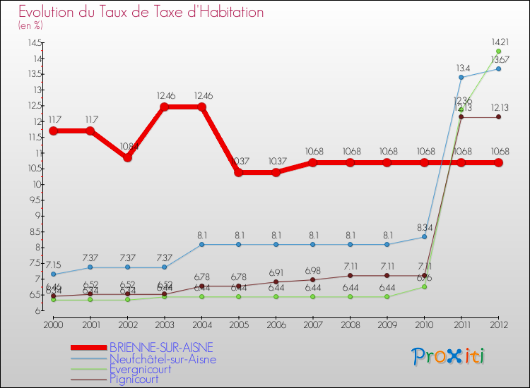 Evolution du taux de la taxe d'habitation pour BRIENNE-SUR-AISNE et les communes proches Comparaison des taux de la taxe d'habitation pour BRIENNE-SUR-AISNE et les communes voisines