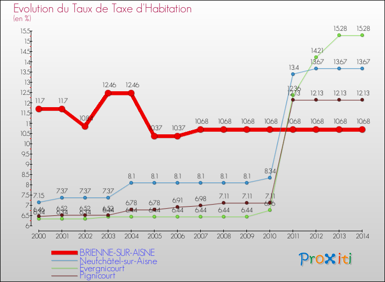 Evolution du taux de la taxe d'habitation pour BRIENNE-SUR-AISNE et les communes proches de 2000 à 2014 Comparaison des taux de la taxe d'habitation pour BRIENNE-SUR-AISNE et les communes voisines de 2000 à 2014