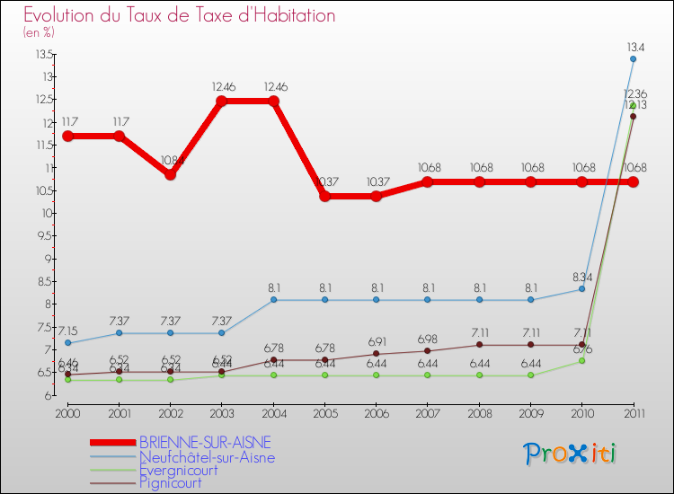 Evolution du taux de la taxe d'habitation pour BRIENNE-SUR-AISNE et les communes proches Comparaison des taux de la taxe d'habitation pour BRIENNE-SUR-AISNE et les communes voisines