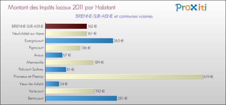Montant des impôts locaux par Habitant pour BRIENNE-SUR-AISNE et les communes proches Comparaison des impôts locaux par habitant pour BRIENNE-SUR-AISNE et les communes voisines