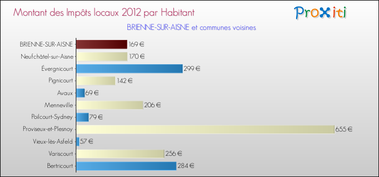 Montant des impôts locaux par Habitant pour BRIENNE-SUR-AISNE et les communes proches Comparaison des impôts locaux par habitant pour BRIENNE-SUR-AISNE et les communes voisines
