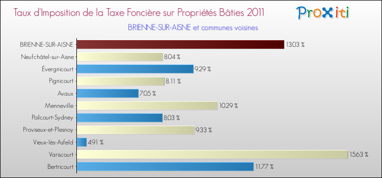 Taux d'imposition de la taxe foncière sur le bati 2011 pour BRIENNE-SUR-AISNE et les communes proches Comparaison des taux d'imposition de la taxe foncière sur le bati 2011 pour BRIENNE-SUR-AISNE et les communes voisines