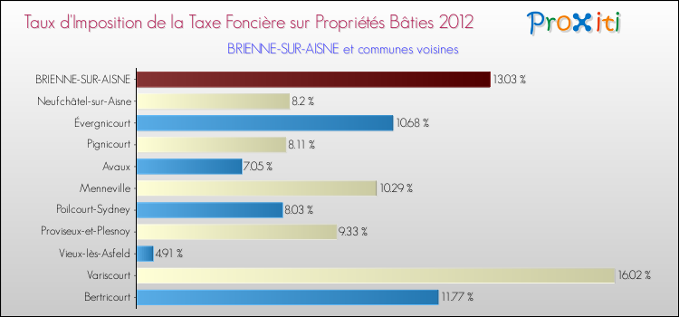 Taux d'imposition de la taxe foncière sur le bati 2012 pour BRIENNE-SUR-AISNE et les communes proches Comparaison des taux d'imposition de la taxe foncière sur le bati 2012 pour BRIENNE-SUR-AISNE et les communes voisines