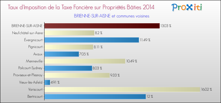 Taux d'imposition de la taxe foncière sur le bati 2014 pour BRIENNE-SUR-AISNE et les communes proches Comparaison des taux d'imposition de la taxe foncière sur le bati 2014 pour BRIENNE-SUR-AISNE et les communes voisines