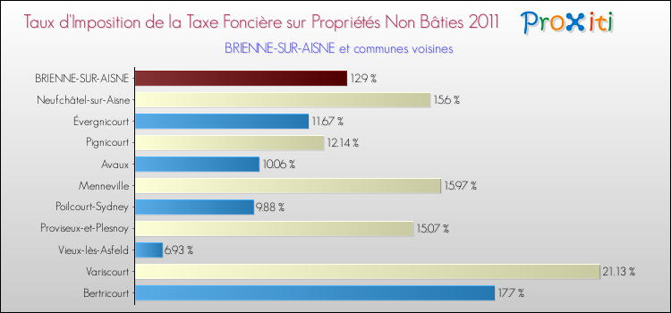 Taux d'imposition de la taxe foncière sur les immeubles et terrains non batis 2011 pour BRIENNE-SUR-AISNE et les communes proches Comparaison des taux d'imposition de la taxe foncière sur les immeubles et terrains non batis 2011 pour BRIENNE-SUR-AISNE et les communes voisines