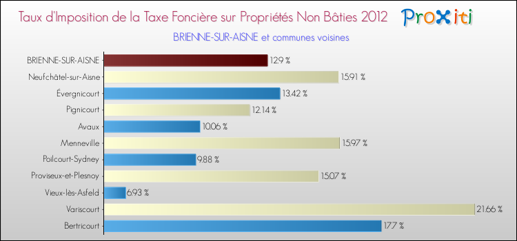 Taux d'imposition de la taxe foncière sur les immeubles et terrains non batis 2012 pour BRIENNE-SUR-AISNE et les communes proches Comparaison des taux d'imposition de la taxe foncière sur les immeubles et terrains non batis 2012 pour BRIENNE-SUR-AISNE et les communes voisines