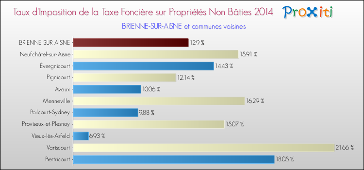 Taux d'imposition de la taxe foncière sur les immeubles et terrains non batis 2014 pour BRIENNE-SUR-AISNE et les communes proches Comparaison des taux d'imposition de la taxe foncière sur les immeubles et terrains non batis 2014 pour BRIENNE-SUR-AISNE et les communes voisines