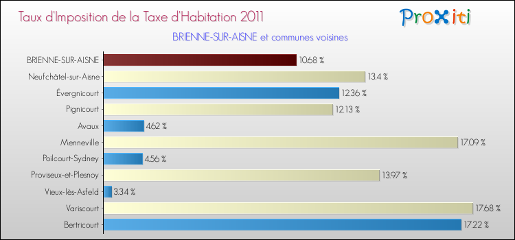 Taux d'imposition de la taxe d'habitation 2011 pour BRIENNE-SUR-AISNE et les communes proches Comparaison des taux d'imposition de la taxe d'habitation 2011 pour BRIENNE-SUR-AISNE et les communes voisines