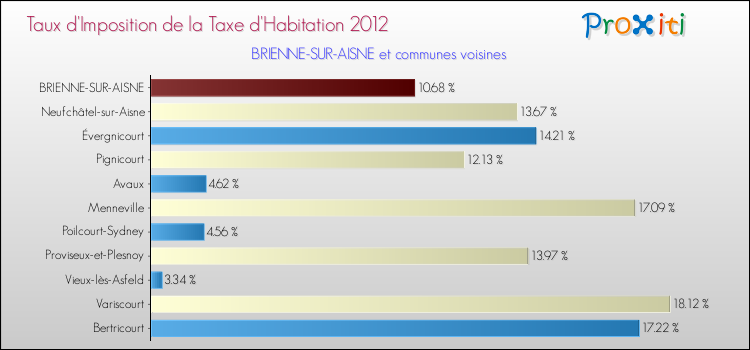 Taux d'imposition de la taxe d'habitation 2012 pour BRIENNE-SUR-AISNE et les communes proches Comparaison des taux d'imposition de la taxe d'habitation 2012 pour BRIENNE-SUR-AISNE et les communes voisines