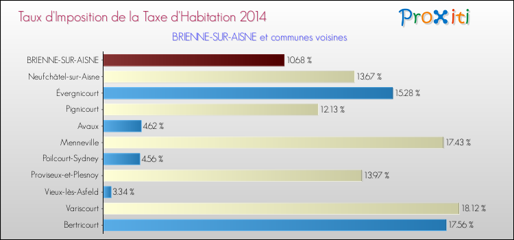 Taux d'imposition de la taxe d'habitation 2014 pour BRIENNE-SUR-AISNE et les communes proches Comparaison des taux d'imposition de la taxe d'habitation 2014 pour BRIENNE-SUR-AISNE et les communes voisines