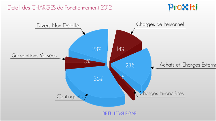 Décomposition des Charges de Fonctionnement 2012 de la commune de BRIEULLES-SUR-BAR Charges de Fonctionnement 2012 pour la commune de BRIEULLES-SUR-BAR