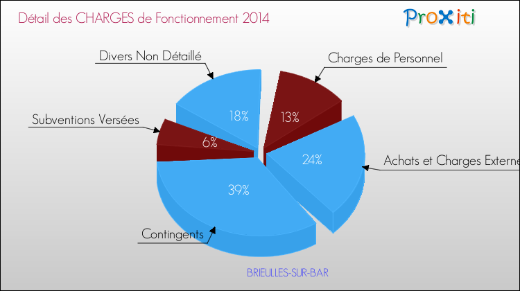 Décomposition des Charges de Fonctionnement 2014 de la commune de BRIEULLES-SUR-BAR Charges de Fonctionnement 2014 pour la commune de BRIEULLES-SUR-BAR
