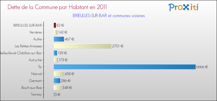 Dette par habitant de la commune en 2011 pour BRIEULLES-SUR-BAR et les communes proches Comparaison de la dette par habitant de la commune en 2011 pour BRIEULLES-SUR-BAR et les communes voisines
