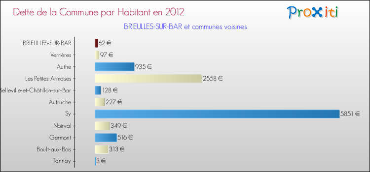 Dette par habitant de la commune en 2012 pour BRIEULLES-SUR-BAR et les communes proches Comparaison de la dette par habitant de la commune en 2012 pour BRIEULLES-SUR-BAR et les communes voisines