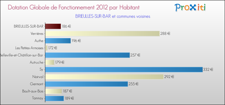 Montant des dotations globales de fonctionnement DGF par Habitant pour BRIEULLES-SUR-BAR et les communes proches Comparaison des des dotations globales de fonctionnement DGF par habitant pour BRIEULLES-SUR-BAR et les communes voisines