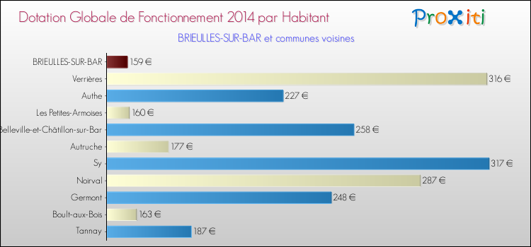 Montant des dotations globales de fonctionnement DGF par Habitant pour BRIEULLES-SUR-BAR et les communes proches en 2014. Comparaison des des dotations globales de fonctionnement DGF par habitant pour BRIEULLES-SUR-BAR et les communes voisines en 2014.