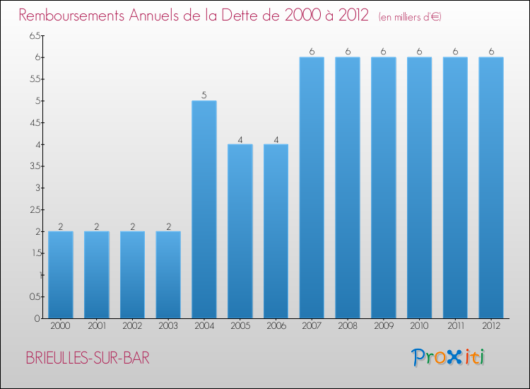 Evolution de l'annuité de la dette pour la commune de BRIEULLES-SUR-BAR de 2000 à 2012 Annuités de la dette pour BRIEULLES-SUR-BAR de 2000 à 2012