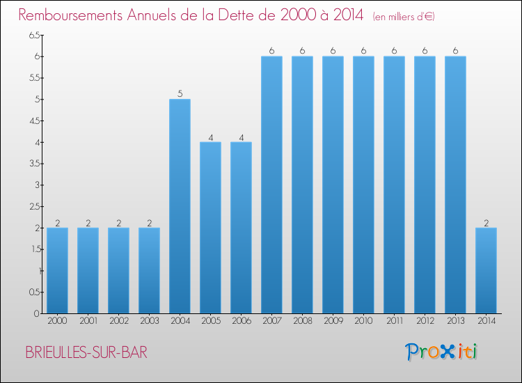 Evolution de l'annuité de la dette pour la commune de BRIEULLES-SUR-BAR de 2000 à 2014 Annuités de la dette pour BRIEULLES-SUR-BAR de 2000 à 2014