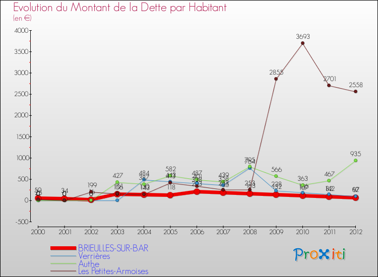 Evolution de la dette par habitant pour la commune de BRIEULLES-SUR-BAR et les communes proches de 2000 à 2012 Comparaison de la dette par habitant pour BRIEULLES-SUR-BAR et les communes voisines de 2000 à 2012