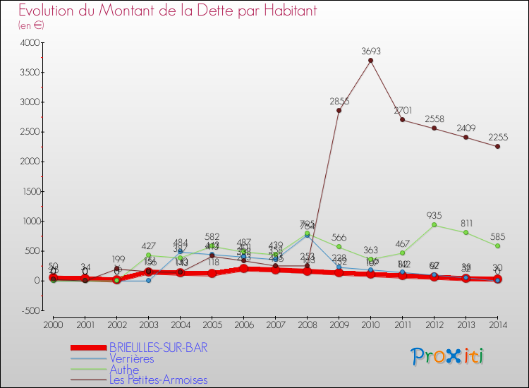 Evolution de la dette par habitant pour la commune de BRIEULLES-SUR-BAR et les communes proches de 2000 à 2014 Comparaison de la dette par habitant pour BRIEULLES-SUR-BAR et les communes voisines de 2000 à 2014