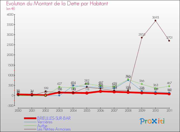 Evolution de la dette par habitant pour la commune de BRIEULLES-SUR-BAR et les communes proches Comparaison de la dette par habitant pour BRIEULLES-SUR-BAR et les communes voisines